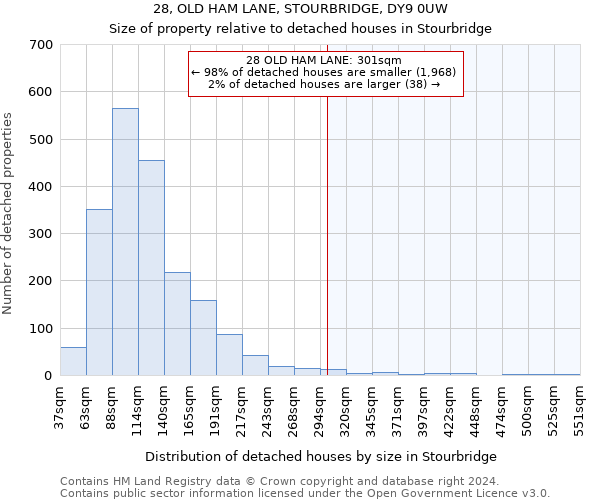 28, OLD HAM LANE, STOURBRIDGE, DY9 0UW: Size of property relative to detached houses in Stourbridge