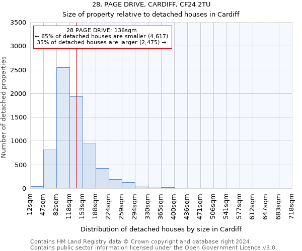 28, PAGE DRIVE, CARDIFF, CF24 2TU: Size of property relative to detached houses in Cardiff