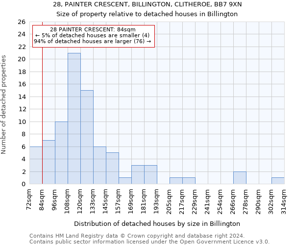 28, PAINTER CRESCENT, BILLINGTON, CLITHEROE, BB7 9XN: Size of property relative to detached houses in Billington