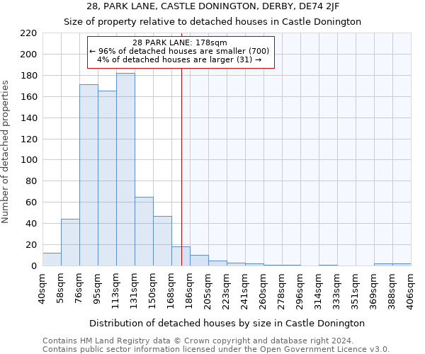 28, PARK LANE, CASTLE DONINGTON, DERBY, DE74 2JF: Size of property relative to detached houses in Castle Donington