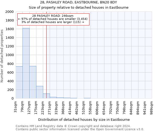 28, PASHLEY ROAD, EASTBOURNE, BN20 8DY: Size of property relative to detached houses in Eastbourne