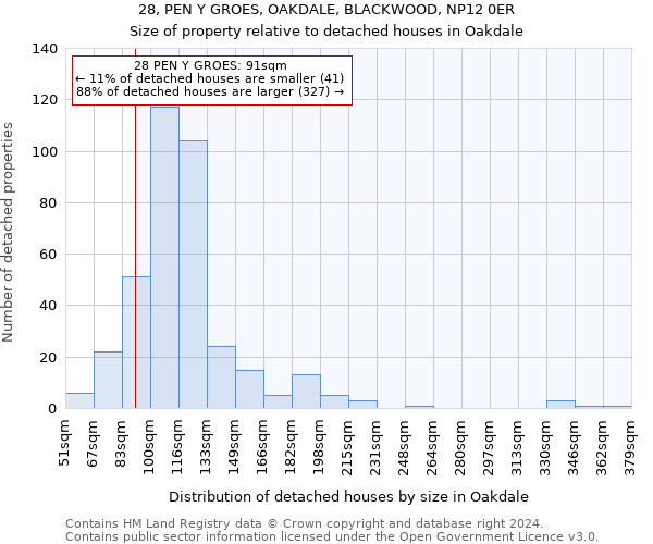 28, PEN Y GROES, OAKDALE, BLACKWOOD, NP12 0ER: Size of property relative to detached houses in Oakdale