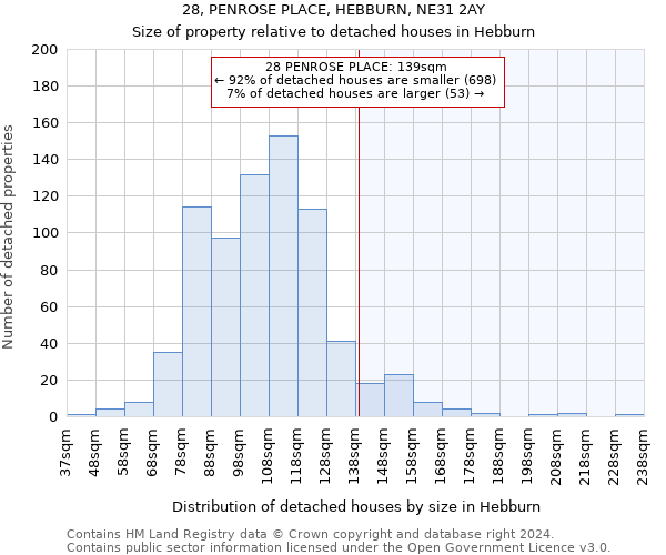 28, PENROSE PLACE, HEBBURN, NE31 2AY: Size of property relative to detached houses in Hebburn