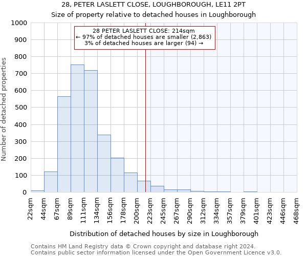 28, PETER LASLETT CLOSE, LOUGHBOROUGH, LE11 2PT: Size of property relative to detached houses in Loughborough