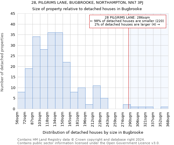 28, PILGRIMS LANE, BUGBROOKE, NORTHAMPTON, NN7 3PJ: Size of property relative to detached houses in Bugbrooke