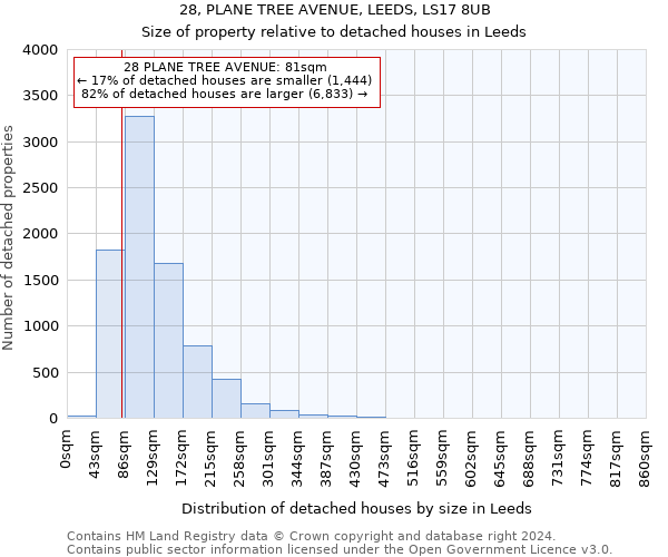 28, PLANE TREE AVENUE, LEEDS, LS17 8UB: Size of property relative to detached houses in Leeds