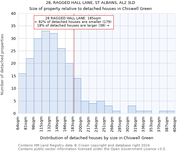 28, RAGGED HALL LANE, ST ALBANS, AL2 3LD: Size of property relative to detached houses in Chiswell Green