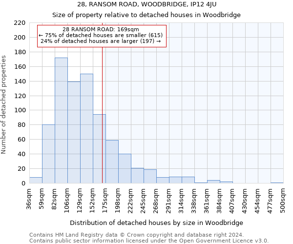 28, RANSOM ROAD, WOODBRIDGE, IP12 4JU: Size of property relative to detached houses in Woodbridge