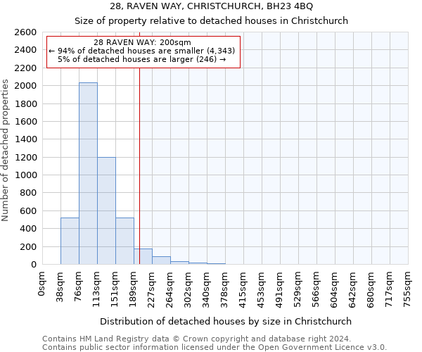 28, RAVEN WAY, CHRISTCHURCH, BH23 4BQ: Size of property relative to detached houses in Christchurch