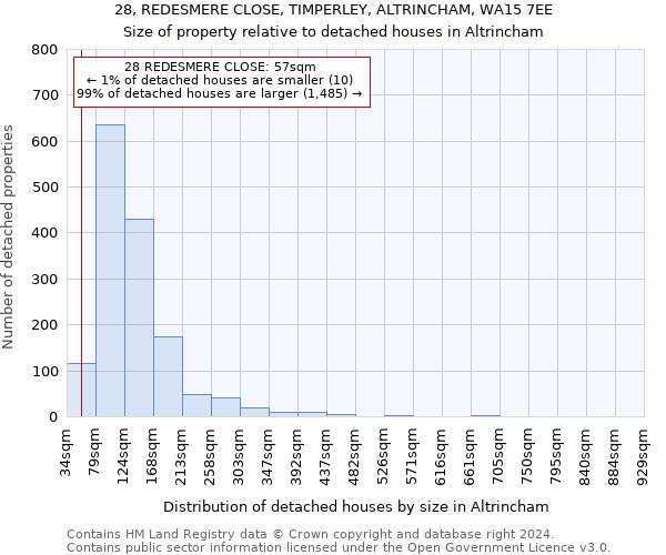 28, REDESMERE CLOSE, TIMPERLEY, ALTRINCHAM, WA15 7EE: Size of property relative to detached houses in Altrincham