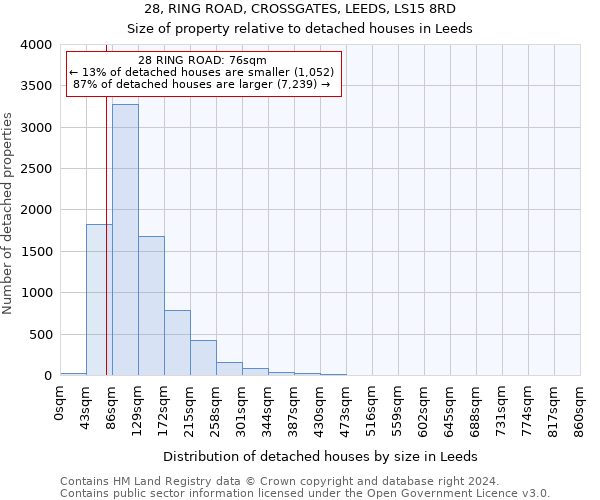 28, RING ROAD, CROSSGATES, LEEDS, LS15 8RD: Size of property relative to detached houses in Leeds
