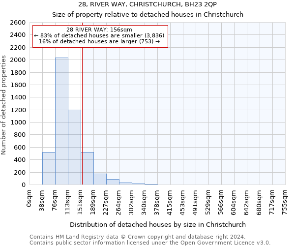 28, RIVER WAY, CHRISTCHURCH, BH23 2QP: Size of property relative to detached houses in Christchurch