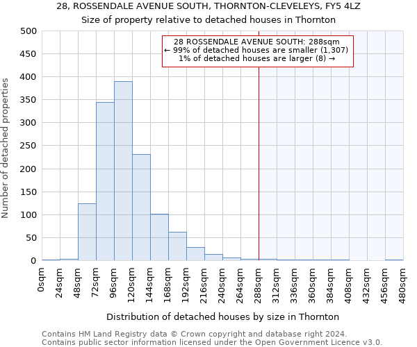 28, ROSSENDALE AVENUE SOUTH, THORNTON-CLEVELEYS, FY5 4LZ: Size of property relative to detached houses in Thornton