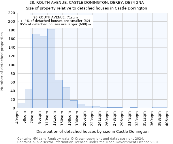 28, ROUTH AVENUE, CASTLE DONINGTON, DERBY, DE74 2NA: Size of property relative to detached houses in Castle Donington