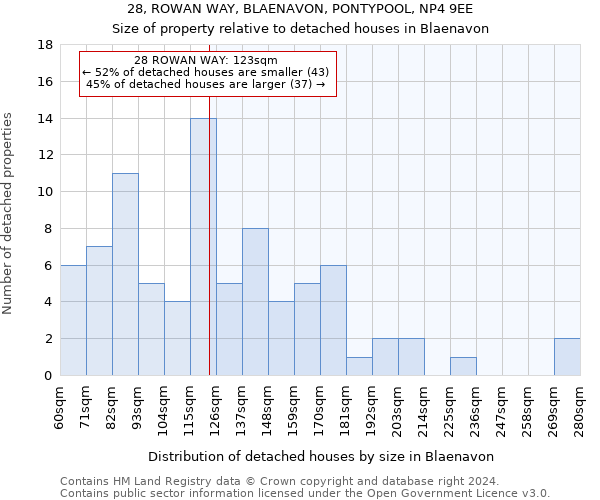 28, ROWAN WAY, BLAENAVON, PONTYPOOL, NP4 9EE: Size of property relative to detached houses in Blaenavon
