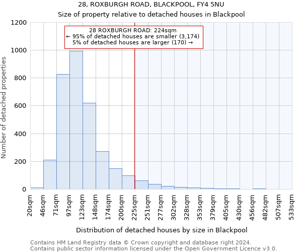 28, ROXBURGH ROAD, BLACKPOOL, FY4 5NU: Size of property relative to detached houses in Blackpool