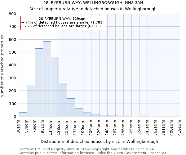 28, RYEBURN WAY, WELLINGBOROUGH, NN8 3AH: Size of property relative to detached houses in Wellingborough