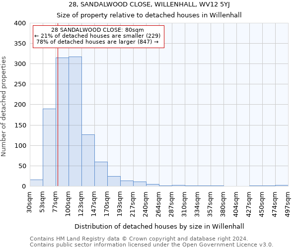 28, SANDALWOOD CLOSE, WILLENHALL, WV12 5YJ: Size of property relative to detached houses in Willenhall