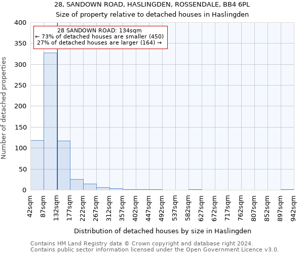 28, SANDOWN ROAD, HASLINGDEN, ROSSENDALE, BB4 6PL: Size of property relative to detached houses in Haslingden