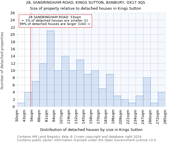 28, SANDRINGHAM ROAD, KINGS SUTTON, BANBURY, OX17 3QS: Size of property relative to detached houses in Kings Sutton