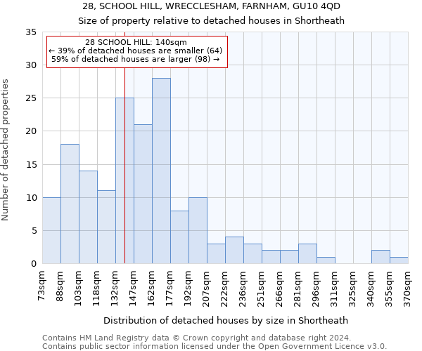 28, SCHOOL HILL, WRECCLESHAM, FARNHAM, GU10 4QD: Size of property relative to detached houses in Shortheath