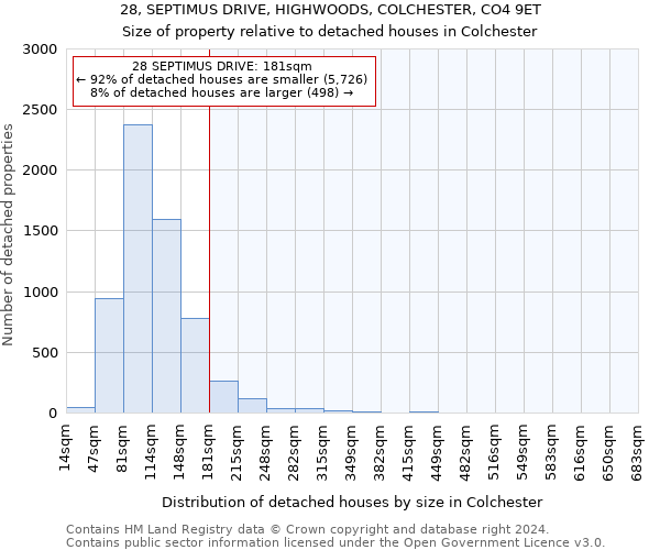 28, SEPTIMUS DRIVE, HIGHWOODS, COLCHESTER, CO4 9ET: Size of property relative to detached houses in Colchester