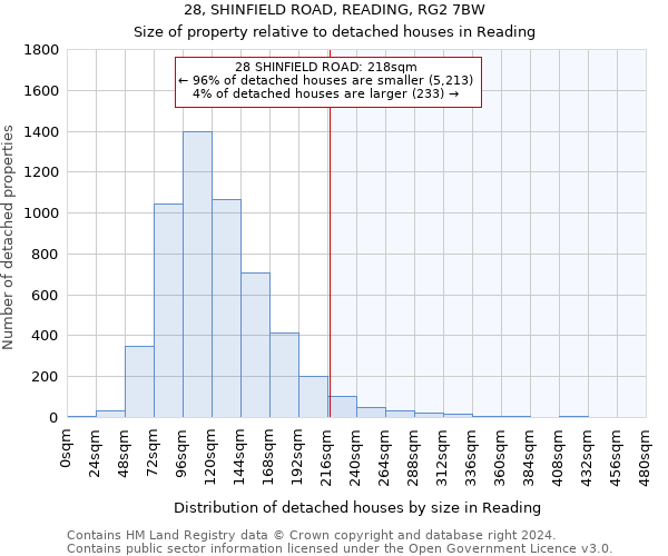 28, SHINFIELD ROAD, READING, RG2 7BW: Size of property relative to detached houses in Reading