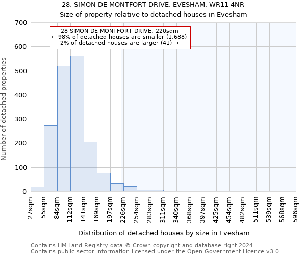 28, SIMON DE MONTFORT DRIVE, EVESHAM, WR11 4NR: Size of property relative to detached houses in Evesham