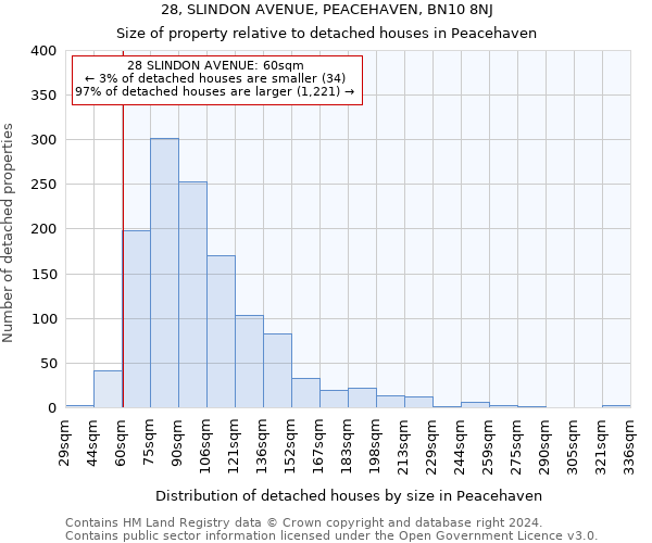 28, SLINDON AVENUE, PEACEHAVEN, BN10 8NJ: Size of property relative to detached houses in Peacehaven