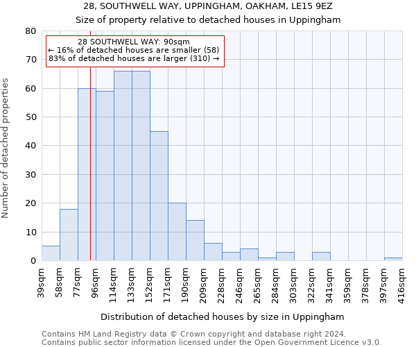 28, SOUTHWELL WAY, UPPINGHAM, OAKHAM, LE15 9EZ: Size of property relative to detached houses in Uppingham