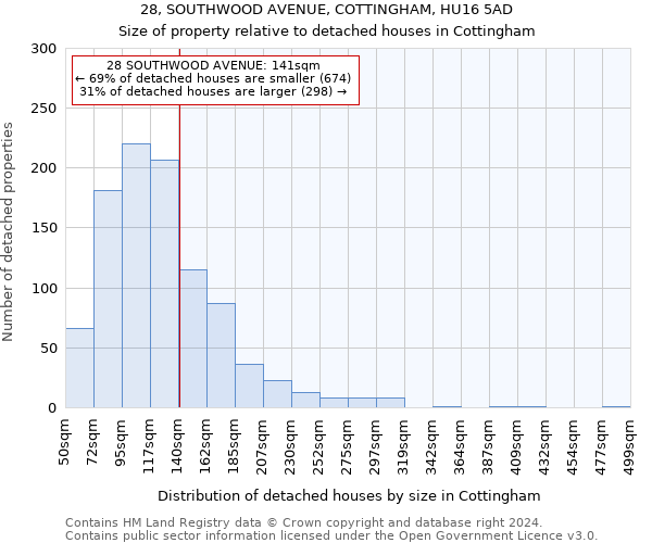 28, SOUTHWOOD AVENUE, COTTINGHAM, HU16 5AD: Size of property relative to detached houses in Cottingham