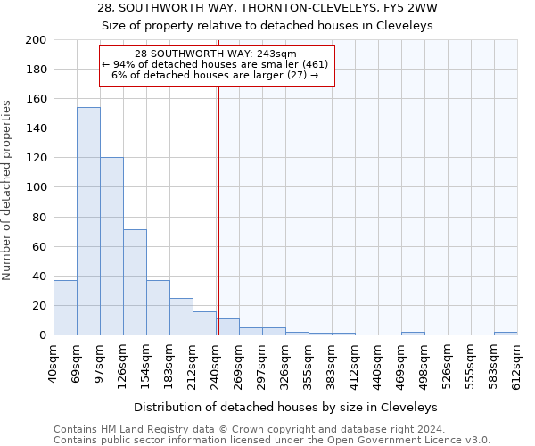 28, SOUTHWORTH WAY, THORNTON-CLEVELEYS, FY5 2WW: Size of property relative to detached houses in Cleveleys