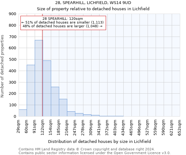 28, SPEARHILL, LICHFIELD, WS14 9UD: Size of property relative to detached houses in Lichfield