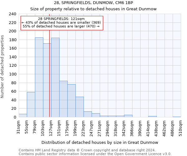 28, SPRINGFIELDS, DUNMOW, CM6 1BP: Size of property relative to detached houses in Great Dunmow