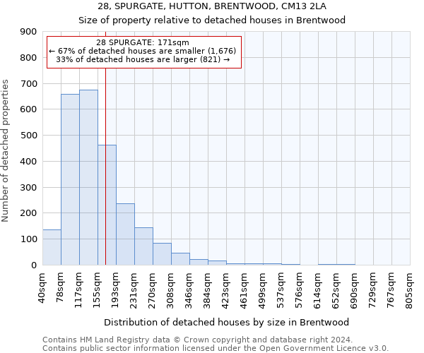 28, SPURGATE, HUTTON, BRENTWOOD, CM13 2LA: Size of property relative to detached houses in Brentwood