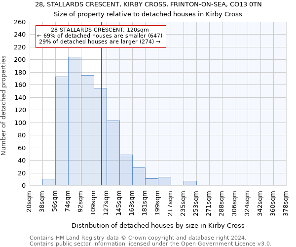28, STALLARDS CRESCENT, KIRBY CROSS, FRINTON-ON-SEA, CO13 0TN: Size of property relative to detached houses in Kirby Cross