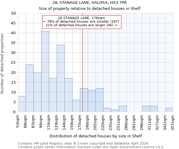 28, STANAGE LANE, HALIFAX, HX3 7PR: Size of property relative to detached houses in Shelf