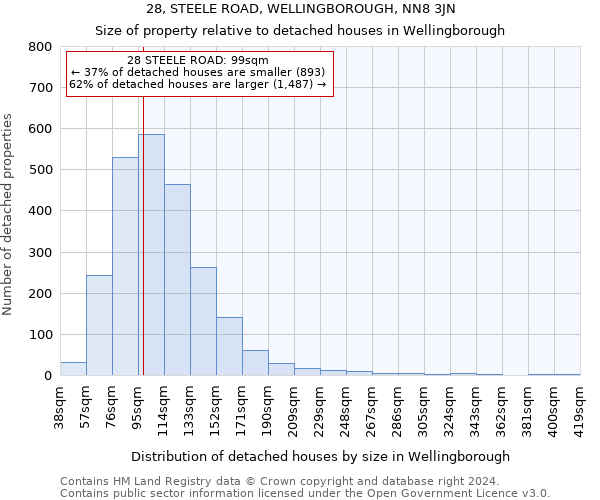 28, STEELE ROAD, WELLINGBOROUGH, NN8 3JN: Size of property relative to detached houses in Wellingborough