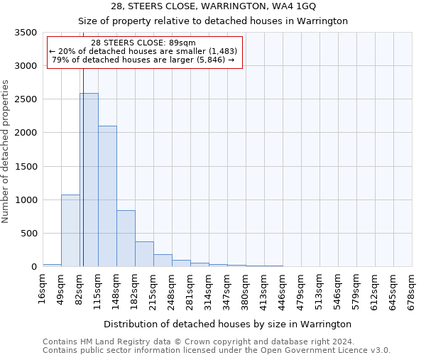 28, STEERS CLOSE, WARRINGTON, WA4 1GQ: Size of property relative to detached houses in Warrington