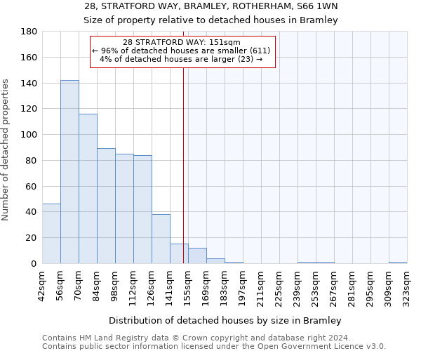 28, STRATFORD WAY, BRAMLEY, ROTHERHAM, S66 1WN: Size of property relative to detached houses in Bramley