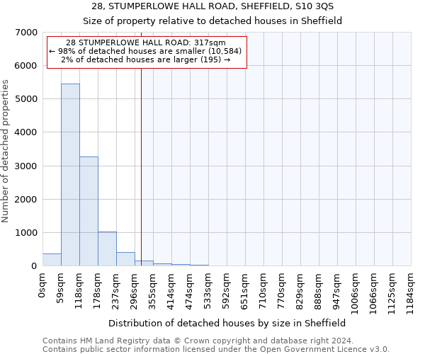28, STUMPERLOWE HALL ROAD, SHEFFIELD, S10 3QS: Size of property relative to detached houses in Sheffield