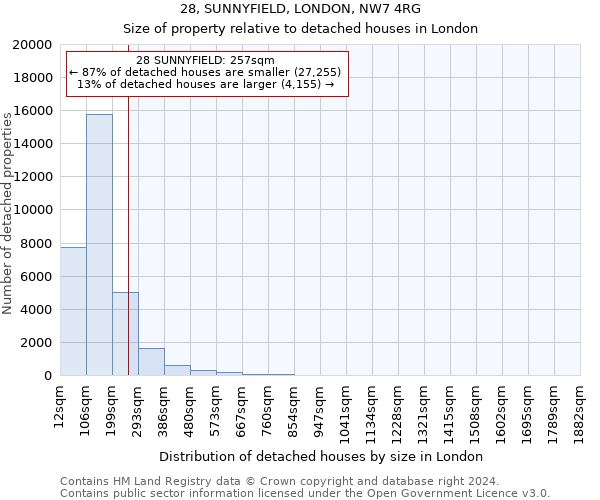 28, SUNNYFIELD, LONDON, NW7 4RG: Size of property relative to detached houses in London