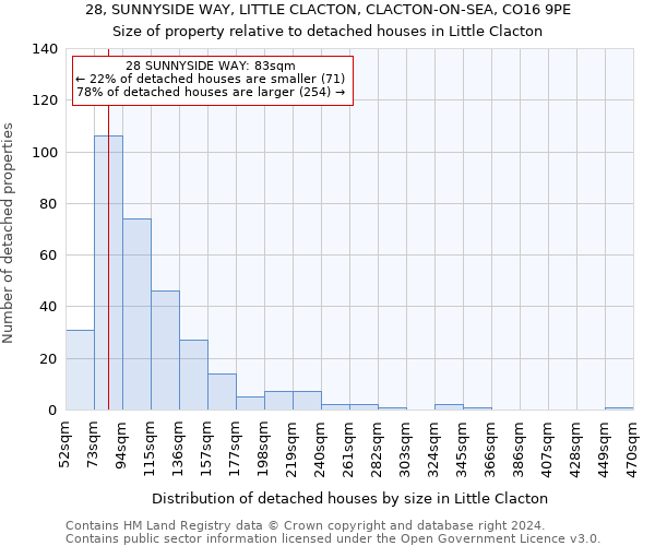 28, SUNNYSIDE WAY, LITTLE CLACTON, CLACTON-ON-SEA, CO16 9PE: Size of property relative to detached houses in Little Clacton