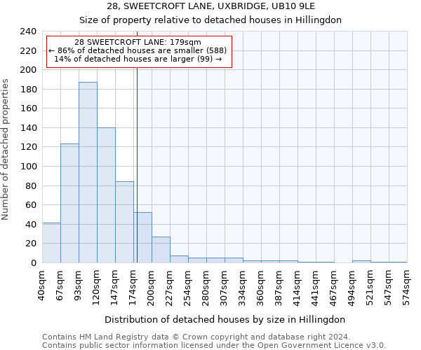28, SWEETCROFT LANE, UXBRIDGE, UB10 9LE: Size of property relative to detached houses in Hillingdon