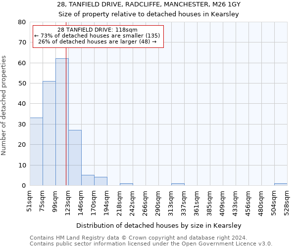 28, TANFIELD DRIVE, RADCLIFFE, MANCHESTER, M26 1GY: Size of property relative to detached houses in Kearsley