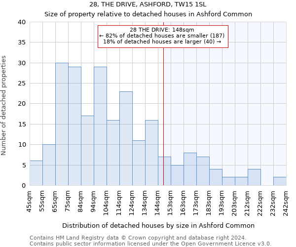 28, THE DRIVE, ASHFORD, TW15 1SL: Size of property relative to detached houses in Ashford Common