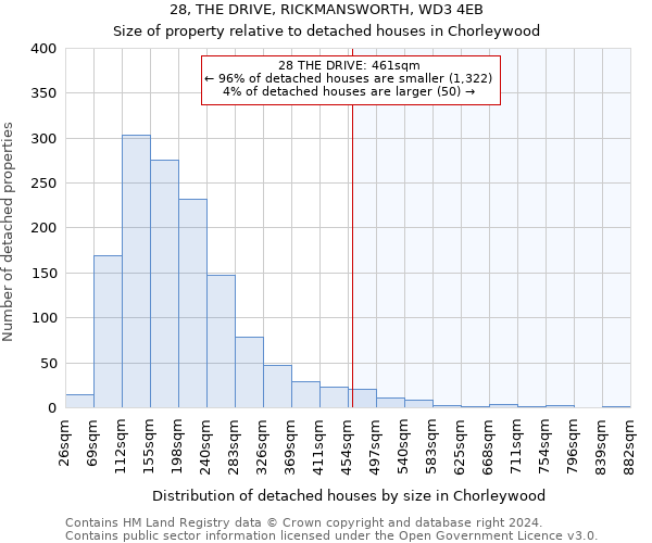28, THE DRIVE, RICKMANSWORTH, WD3 4EB: Size of property relative to detached houses in Chorleywood
