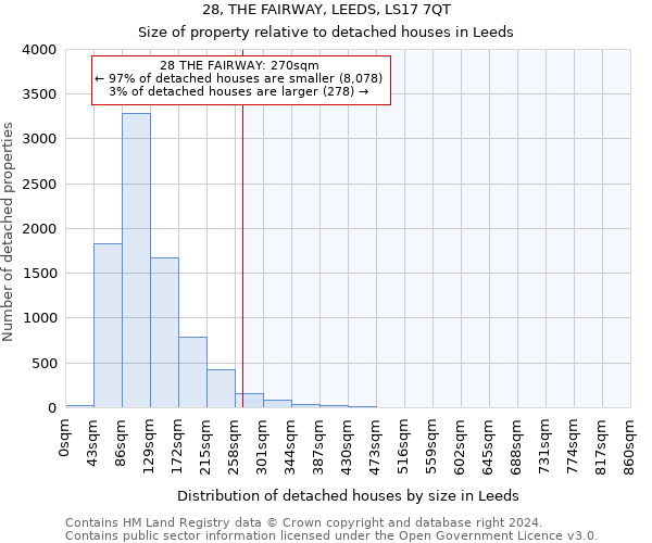 28, THE FAIRWAY, LEEDS, LS17 7QT: Size of property relative to detached houses in Leeds