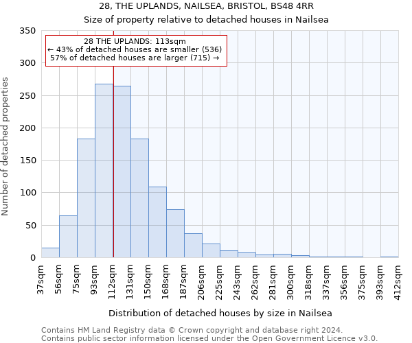 28, THE UPLANDS, NAILSEA, BRISTOL, BS48 4RR: Size of property relative to detached houses in Nailsea