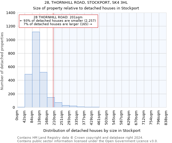 28, THORNHILL ROAD, STOCKPORT, SK4 3HL: Size of property relative to detached houses in Stockport
